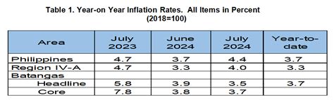 Batangas Summary Inflation .